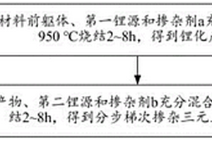 分步梯次摻雜三元正極材料及其制備方法