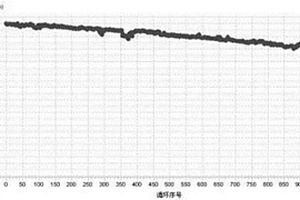 高鎳三元正極材料的改性方法