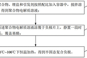 半固態(tài)復(fù)合負(fù)極及其制備方法