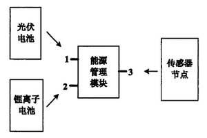 光伏能源與傳感器節(jié)點(diǎn)集成的自供電微系統(tǒng)