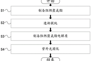 阻燃聚合物固態(tài)電解質(zhì)的制備方法