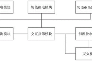 智慧換電柜管理控制系統(tǒng)