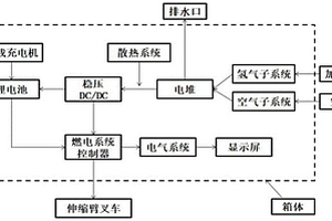 伸縮臂叉車用氫燃料動力系統(tǒng)及控制方法