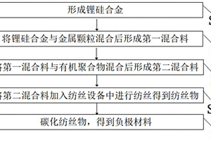 負(fù)極材料及制備方法、負(fù)極片和電池