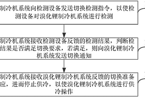 供冷切換方法和裝置