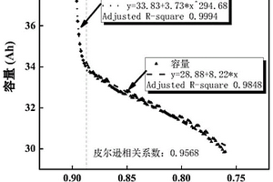 基于低頻EIS的快速容量評(píng)估方法