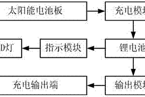 LED指示的太陽(yáng)能充電器