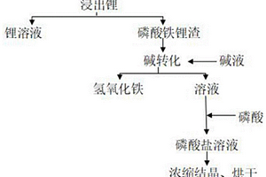 由磷酸鐵渣制備可溶性磷酸鹽的方法