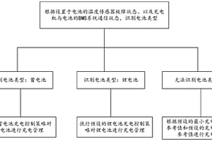 動(dòng)車組充電機(jī)電池充電控制方法