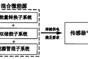 光伏-溫差微能源與無線傳感器網(wǎng)絡(luò)節(jié)點(diǎn)集成自治微系統(tǒng)