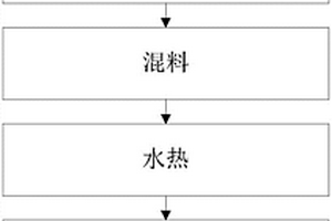 Er、Zr金屬離子混合摻雜三元正極材料及其制備方法