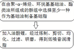 低噪音潤滑脂及其制備方法