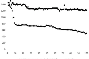 高循環(huán)高倍率性能電池