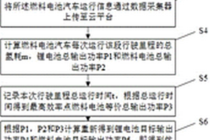 燃料電池汽車能量管理方法、裝置、電子設(shè)備及存儲(chǔ)介質(zhì)