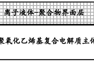 耐高電壓的聚氧化乙烯基復合電解質(zhì)及其制備方法和應用