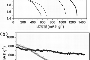 功能化離子液體/S-C復(fù)合材料及其制備方法、復(fù)合正極材料