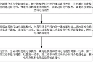 多能源耦合系統(tǒng)的能量分配方法、裝置、設(shè)備及介質(zhì)