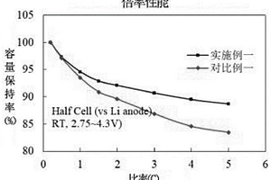 氮硫共摻雜石墨烯負(fù)載硒化鈷包覆的正極材料及制備方法