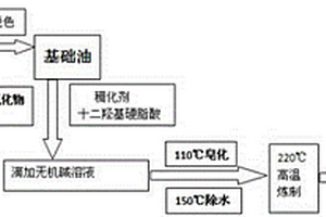 含納米稀土氧化物的潤滑脂及其制備方法