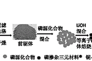 鈮-磷共摻雜高鎳三元正極材料及其制備方法和應(yīng)用