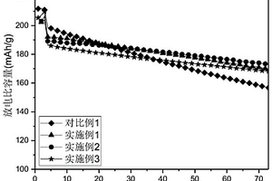 表面錳摻雜及Li-Mn-PO<Sub>4</Sub>包覆高鎳正極材料及其制備方法和應(yīng)用