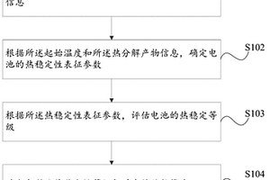 電池?zé)岱€(wěn)定性評(píng)估方法、裝置及系統(tǒng)