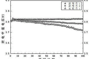 抑制正極材料放電中值電壓衰減的改性方法