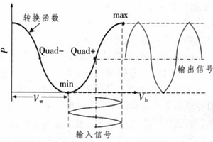 四工作點(diǎn)可調(diào)的外調(diào)制電光轉(zhuǎn)換系統(tǒng)及方法