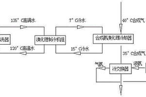 利用尿素工段高調(diào)水余熱冷卻合成氨的方法