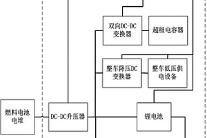 車載燃料電池的運(yùn)行輔助裝置及其控制方法