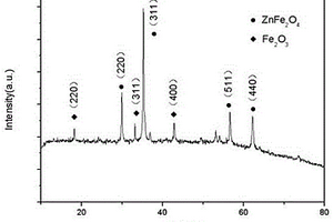 負極材料鐵酸鋅的制備方法