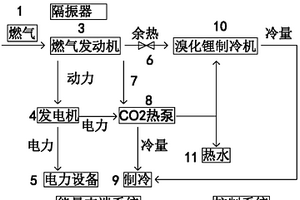 燃氣多供能系統(tǒng)