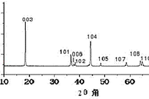 微波燒結制備錳鈷鎳三元正極材料的方法