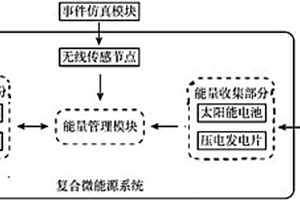 復(fù)合微能源系統(tǒng)的仿真優(yōu)化平臺