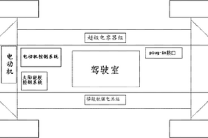 插電式風(fēng)能太陽(yáng)能電動(dòng)車