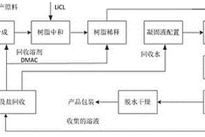 生產芳綸Ⅲ沉析纖維的方法