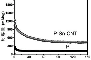 Sn-P-CNT復(fù)合材料