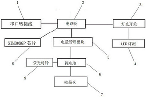 帶GPS定位功能的太陽能自行車手電