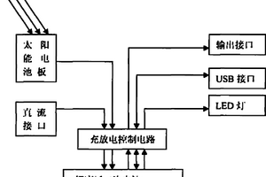 自充式太陽能充電器