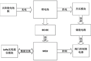 無(wú)線閥門(mén)控制器