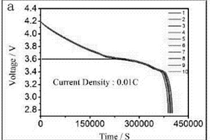 設(shè)計(jì)鋰離子電池老化的方案及預(yù)測(cè)其有效性的方法