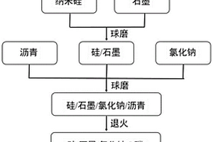 鋰離子電池富孔硅碳負(fù)極材料的制備方法