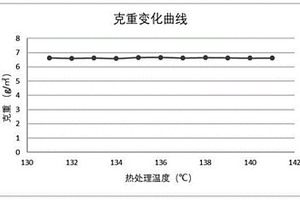 鋰電池隔膜閉孔溫度的測試方法