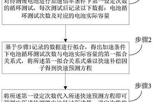 鋰離子電池循環(huán)壽命快速預(yù)測方法