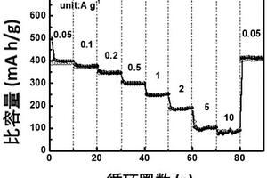 鋰離子電池石墨負(fù)極片的改性方法