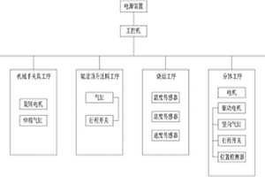 鋰電材料自動化生產(chǎn)線用控制系統(tǒng)