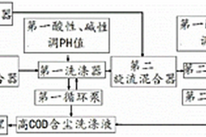 鋰輝石熟料焙燒轉(zhuǎn)型窯煙氣除臭裝置