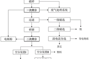 廢舊鋰電池多級(jí)分選系統(tǒng)及方法