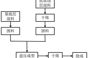 鋰電動力電池正極材料用高耐用性窯具的制備方法