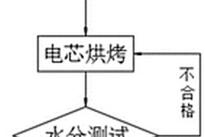 鋰離子電池通透式烘烤方法